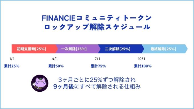 FiNANCiEコミュニティトークンロックアップ解除までのスケジュール